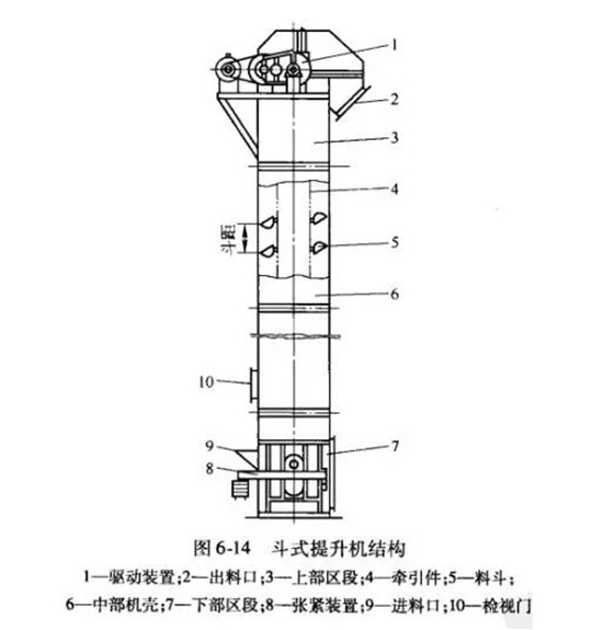 TD系列<a href='/tsjxl/dstsj.html'>斗式提升机</a>结构图